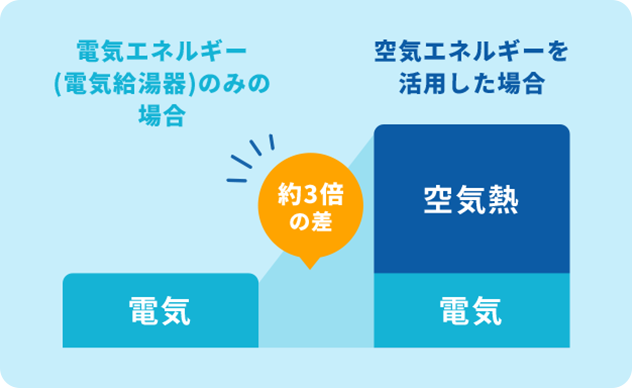 電力効率の差を表したグラフ