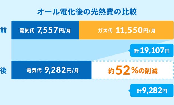 オール電化後の光熱費の比較