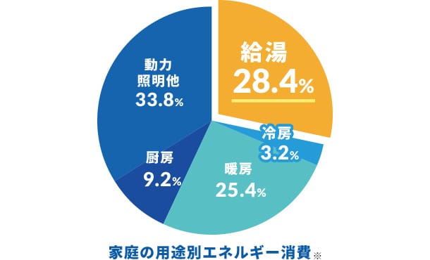 家庭の用途別エネルギー消費グラフ