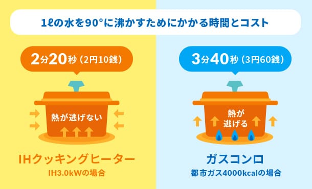 1Lの水を90℃に沸かすためにかかる時間とコスト比較図