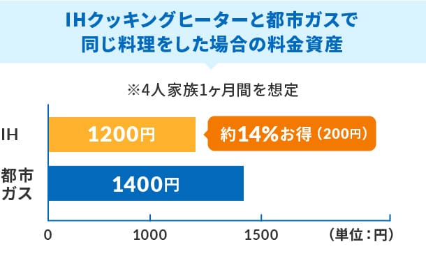 IHクッキングヒーターと都市ガスで同じ料理をした場合の料金試算