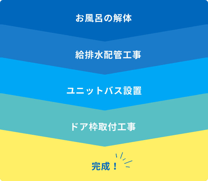 工事の流れ図