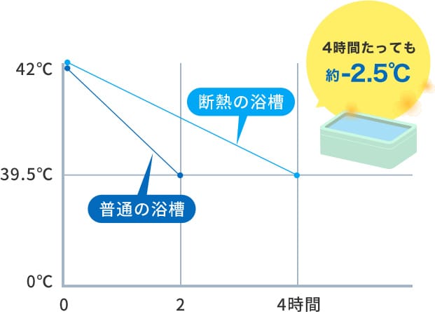 浴槽の温度比較図