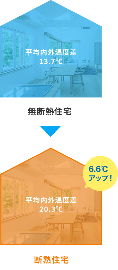 平均室内外温度差の比較