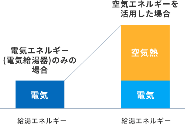 電気エネルギーのみの場合と空気エネルギーを活用した場合の比較