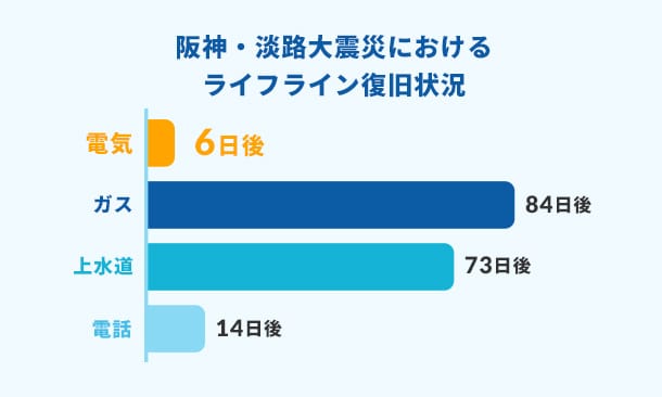 阪神・淡路大震災におけるライフライン復旧状況