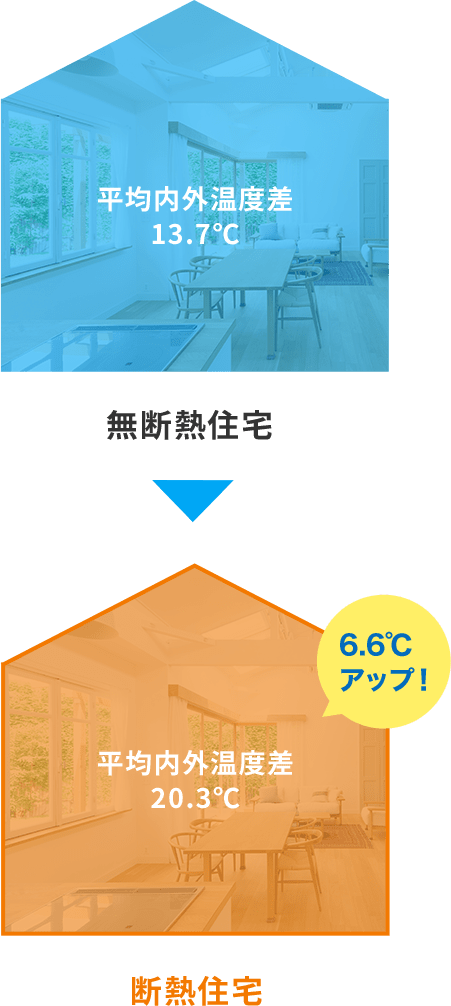 平均室内外温度差の比較