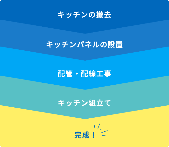 工事の流れ図