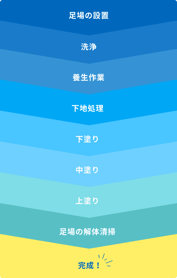 工事の流れ図