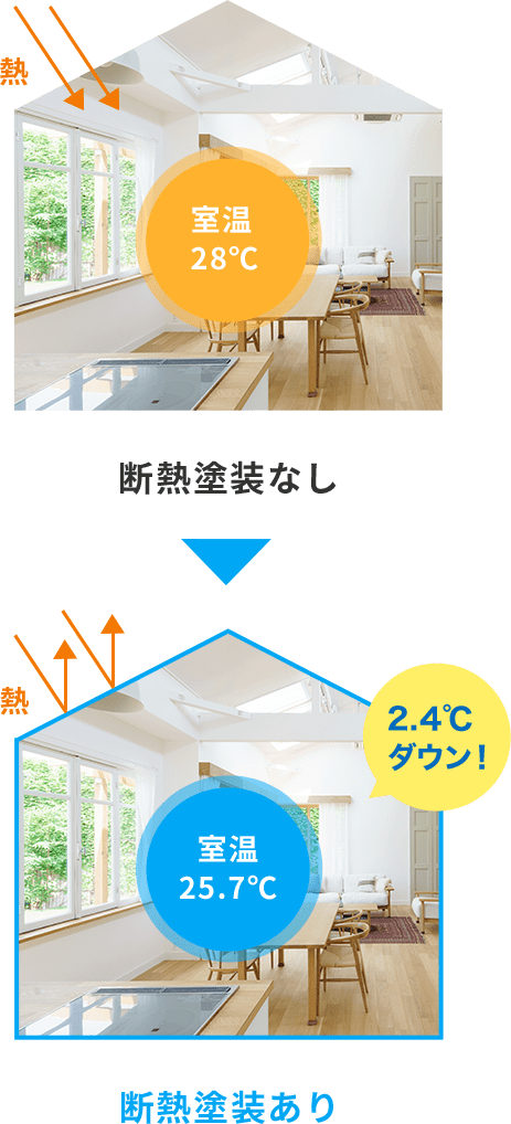 断熱塗装をした場合の室温比較