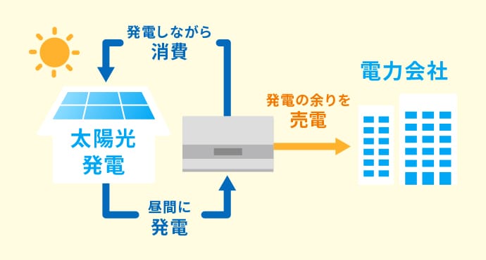 太陽光発電の図