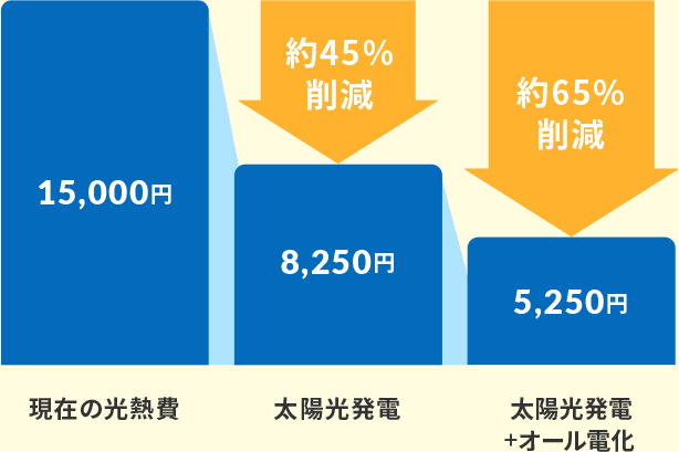 オール電化後の光熱費の比較
