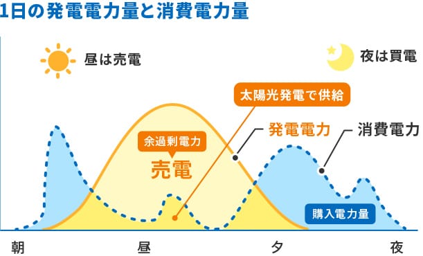 1日の発電電力量と消費電力量のグラフ