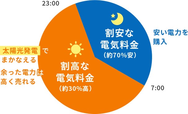 時間帯別の電気料金の図