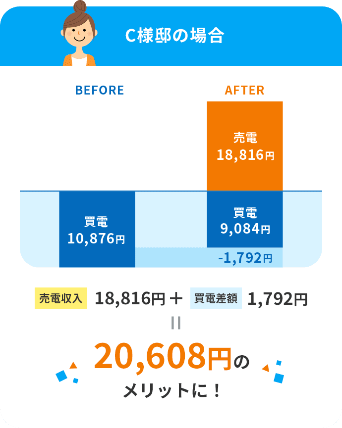 売電料実績の図