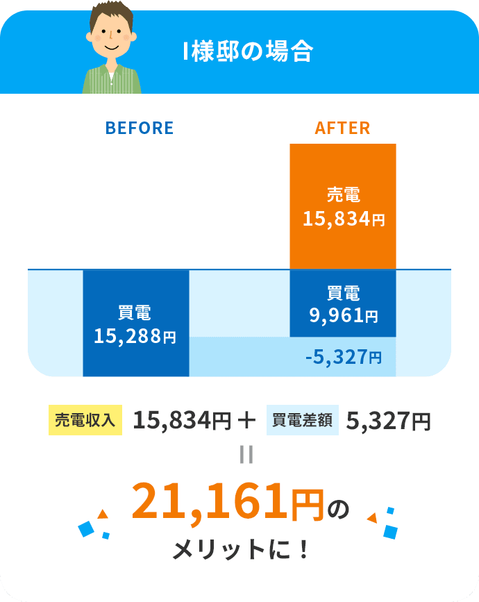 売電料実績の図