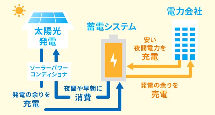 蓄電システムの図