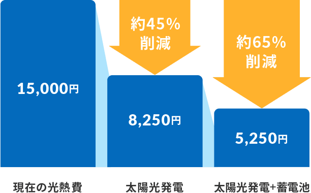 太陽光発電システムの光熱費の比較