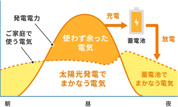 蓄電池のしくみの図
