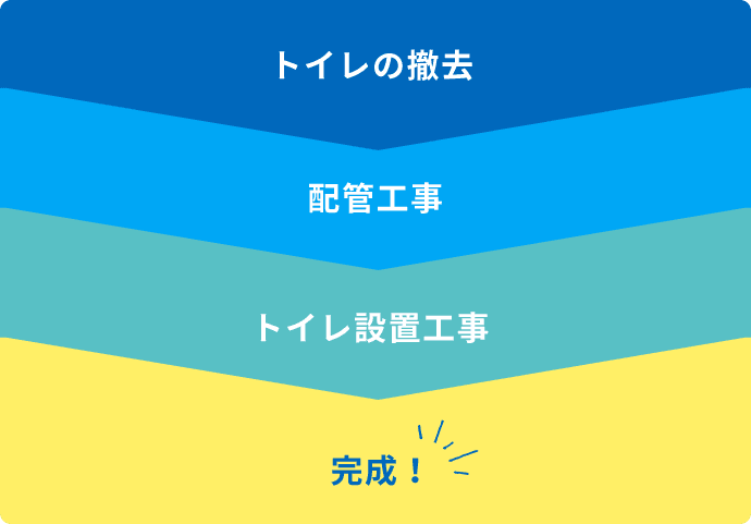 工事の流れ図