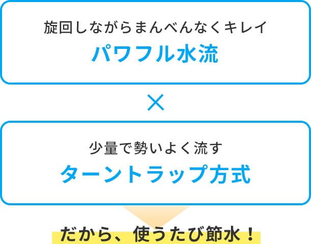 パワフル水流とターントラップ方式