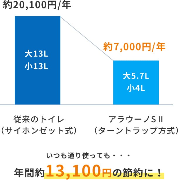 料金の比較グラフ